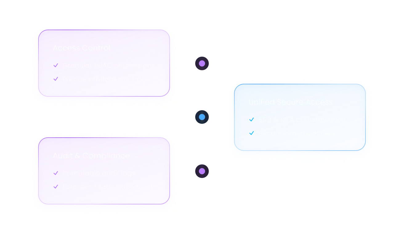 Access control, RBAC, SSO, and audit compliance dashboard