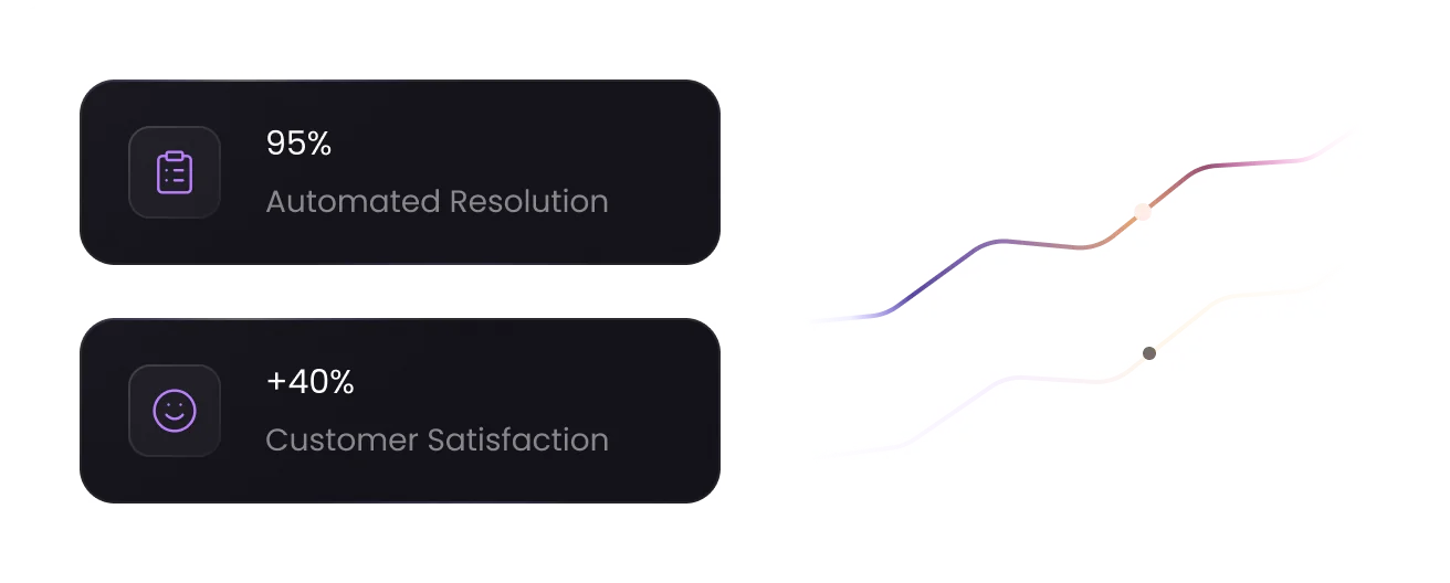 Telecom support metrics and satisfaction trend visualization