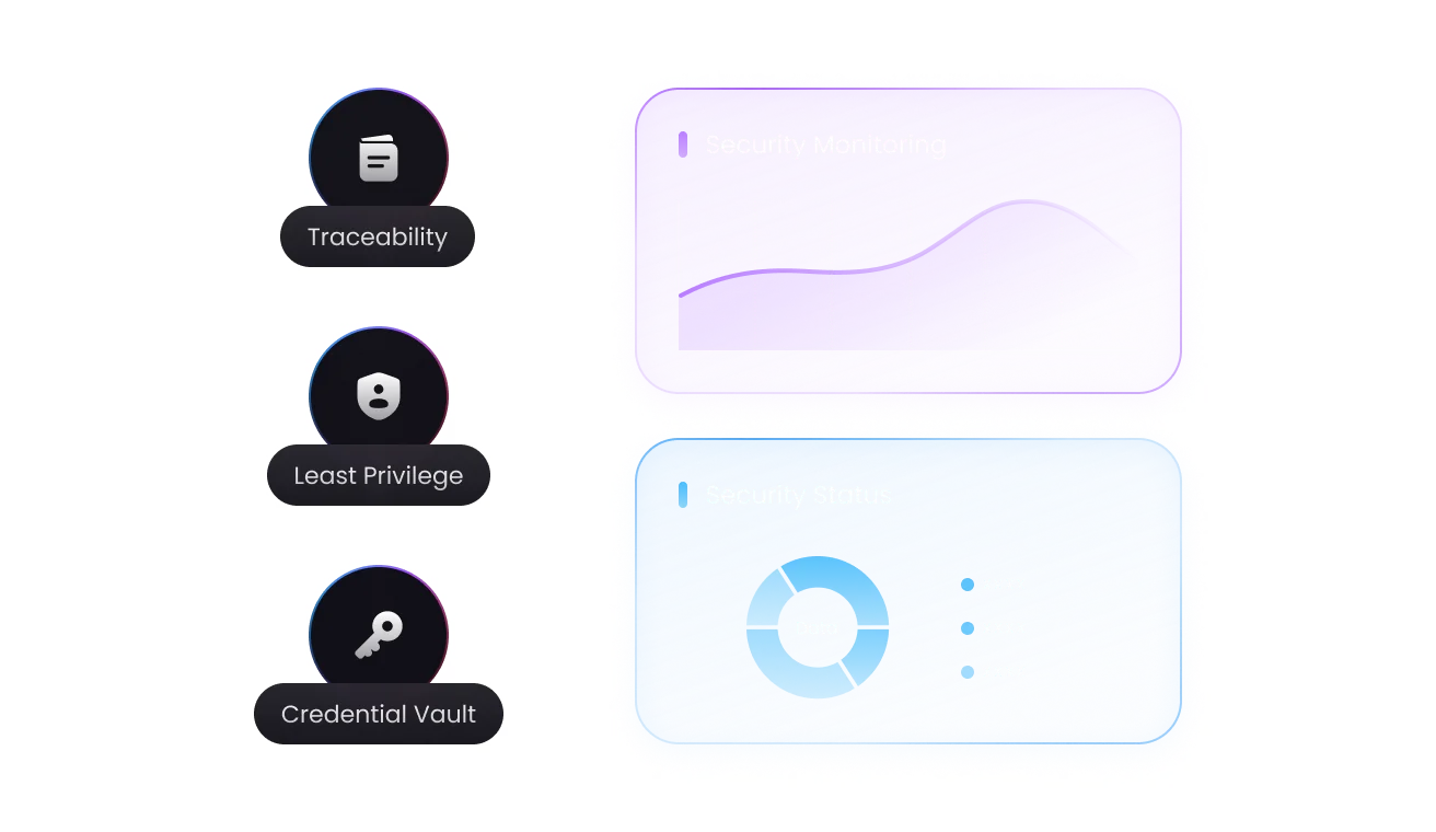 GRC traceability, least privilege, credential vault, and security monitoring